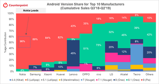 Android Version Share for Top 10 manufacturers
